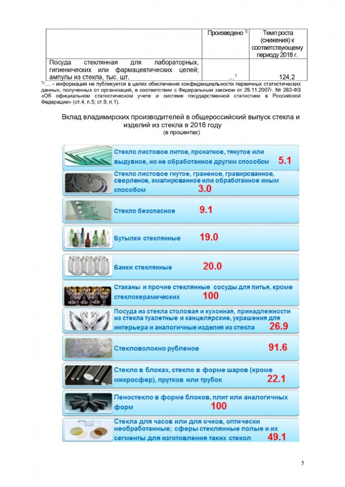 Производство стекла и изделий из стекла   во Владимирской области в январе-октябре 2019 года