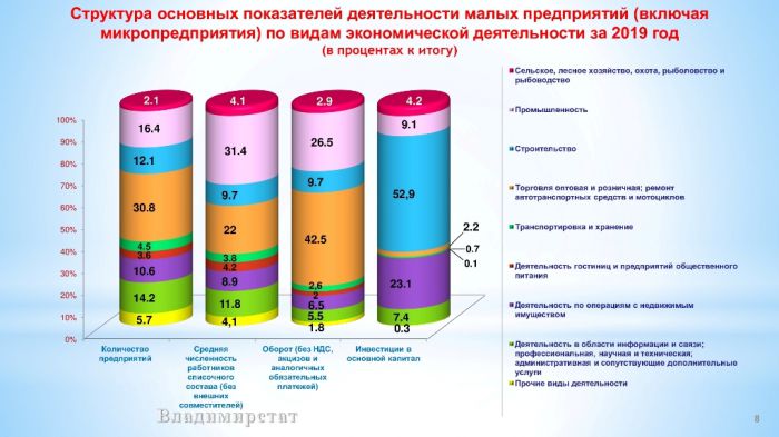 Основные итоги работы субъектов малого предпринимательства Владимирской области за 2019 год