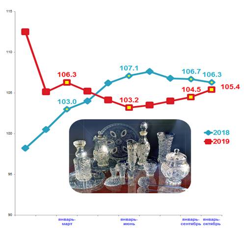  Индексы производства стекла и изделий из стекла в 2018-2019 гг.  (в процентах к соответствующему периоду предыдущего года)