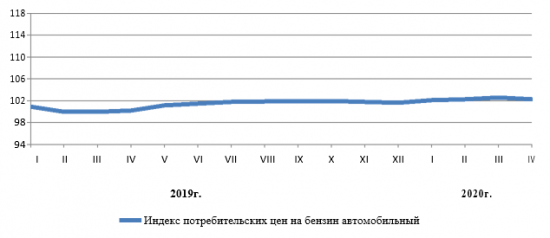 Индексы потребительских цен на бензин автомобильный по Владимирской области  (на конец периода, в % к декабрю 2018 г.)